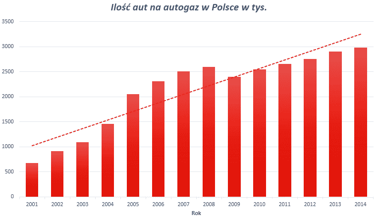 ilosc-aut-na-autogaz-w-polsce-wykres