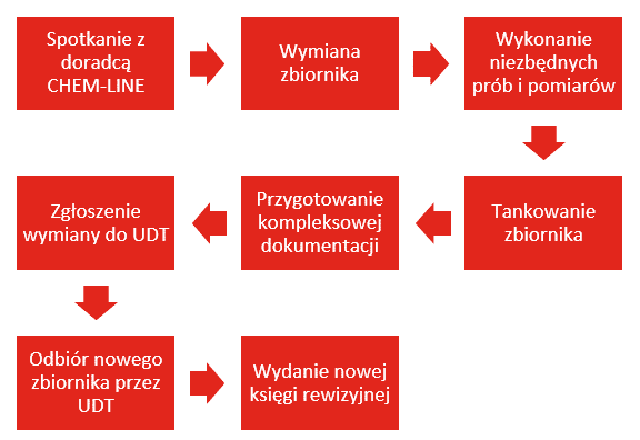 schemat-wymiana-zbiornika-dzierzawionego